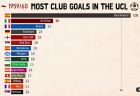 Οι ομάδες με τα περισσότερα γκολ στο Champions League ανά τα χρόνια σε ένα τρομερό video