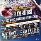 Η FIBA επιμένει: οι παίκτες θα κουράζονται λιγότερο!