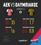 ΑΕΚ-Ολυμπιακός: Η απόλυτη σύγκριση στο Contra.gr