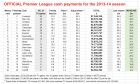 Απίθανα τα έσοδα των ομάδων της Premier League για την σεζόν 2014-15