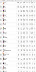 UEFA ranking: Προκριματικά ο πρωταθλητής, χάθηκε η 13η θέση