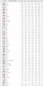 UEFA ranking: Κερδίζει την 14η θέση η Ελλάδα