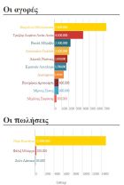 Το μεταγραφικό ισοζύγιο του Ολυμπιακού από το 1999 μέχρι το 2014