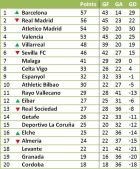 Η βαθμολογία της Primera Division χωρίς τα γκολ & τις ασίστ των Ρονάλντο και Μέσι (PHOTOS)