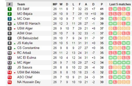 Μοναδικό: ΟΛΕΣ οι ομάδες στην Αλγερία έχουν ελπίδες για το πρωτάθλημα!