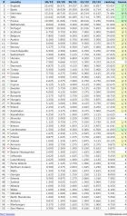 UEFA Ranking: Ποιες χώρες είχε πίσω της η Ελλάδα όταν έβγαζε 3 ομάδες στο Champions League
