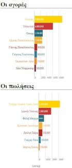 Το μεταγραφικό ισοζύγιο του Ολυμπιακού από το 1999 μέχρι το 2014