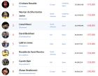 λίστα του agency Hopper HQ με τα πιο ακριβά social media pages αθλητών παγκοσμίως