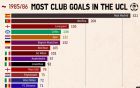 Οι ομάδες με τα περισσότερα γκολ στο Champions League ανά τα χρόνια σε ένα τρομερό video