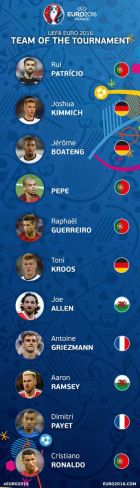 Ο ΜVP και η 11άδα του Euro 2016
