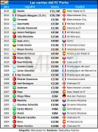 Οι μεγάλες πωλήσεις της Πόρτο από το 2004 (ΠΙΝΑΚΑΣ)