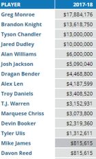 Ο Μάικ Τζέιμς είναι ο πιο value for money παίκτης των Σανς