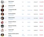 λίστα του agency Hopper HQ με τα πιο ακριβά social media pages ανθρώπων παγκοσμίως