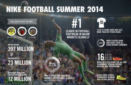 Ένα επιτυχημένο ποδοσφαιρικό καλοκαίρι για τη Nike Football