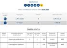 Τριπλή επιτυχία και κέρδη 2,1 εκατ. ευρώ για διαδικτυακό νικητή του ΤΖΟΚΕΡ