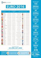 Οι πιο ακριβές ομάδες του Euro 2016