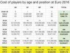Οι πιο ακριβές ομάδες του Euro 2016