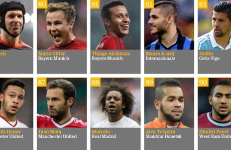 Οι 100 κορυφαίοι ποδοσφαιριστές του κόσμου για το 2015 (100-71)