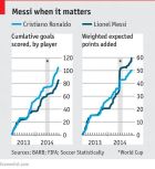 Ο Μέσι ή ο Ρονάλντο τα πιο σημαντικά γκολ: Ο "Economist" απαντάει (GRAPH)