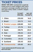Έρευνα: Φθηνό το εισιτήριο στην Ελλάδα, πανάκριβη η Premier League