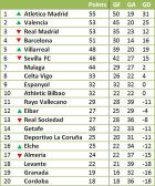 Η βαθμολογία της Primera Division χωρίς τα γκολ & τις ασίστ των Ρονάλντο και Μέσι (PHOTOS)