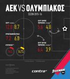 ΑΕΚ-Ολυμπιακός: Η απόλυτη σύγκριση στο Contra.gr
