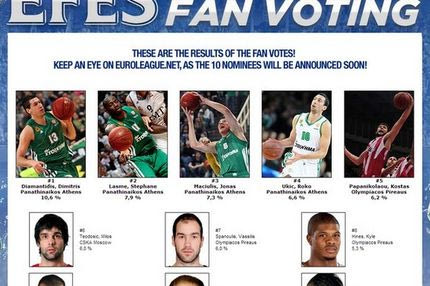 Σαρώνουν οι “αιώνιοι” στην ψηφοφορία της Ευρωλίγκας