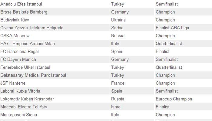 Η επίσημη λίστα ομίλων και προκριματικών