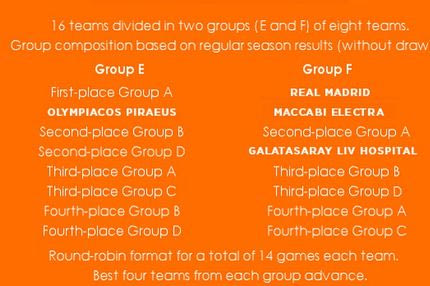 Οι δυο όμιλοι του Top16