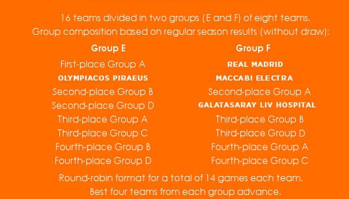 Οι δυο όμιλοι του Top16