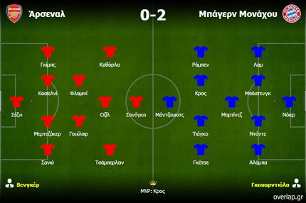 Άρσεναλ-Μπάγερν 0-2: Η Μπαρτσελόνα …ξανάρχεται