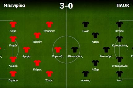 Μπενφίκα-ΠΑΟΚ 3-0: Τακτικά απαίδευτος