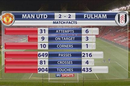 81 γιόμες… 2 γκολ για τη Γιουνάιτεντ