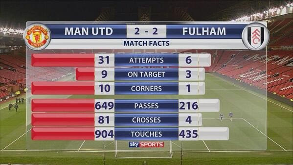 81 γιόμες… 2 γκολ για τη Γιουνάιτεντ