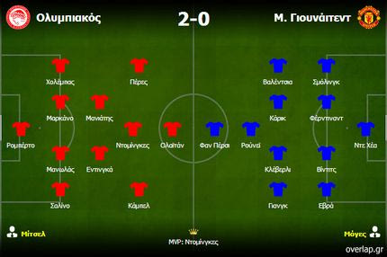 Ολυμπιακός-Μάντσεστερ Γιουνάιτεντ 2-0: Λάθος scouting κύριε Μόγες