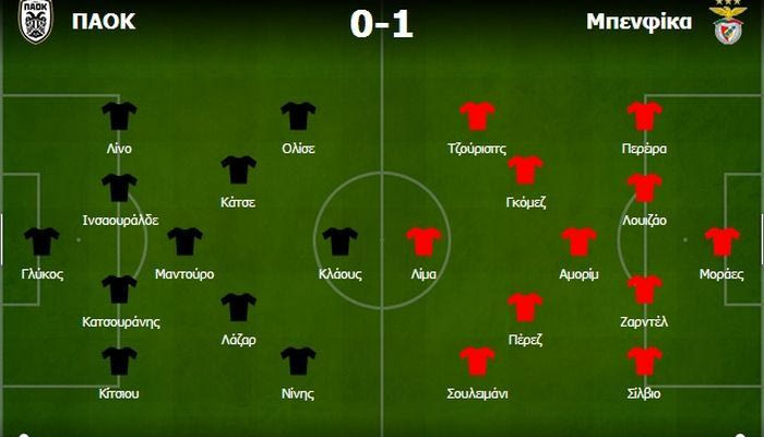 ΠΑΟΚ-Μπενφίκα 0-1: Ο Στέφενς “ντύθηκε” Σάντος