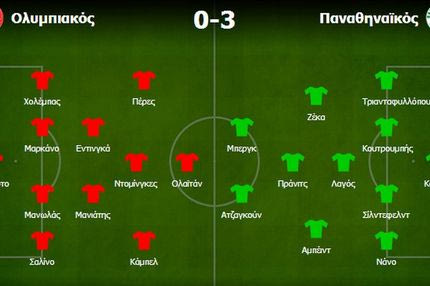 Ολυμπιακός – Παναθηναϊκός 0-3: Ανώμαλη προσγείωση