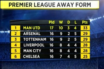 Πρωταθλήτρια εκτός έδρας η Γιουνάιτεντ