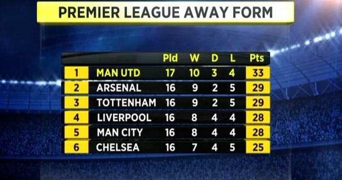 Πρωταθλήτρια εκτός έδρας η Γιουνάιτεντ