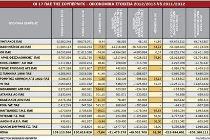 Πρωταθλητής στα έσοδα ο Ολυμπιακός, στις ζημίες ο Παναθηναϊκός