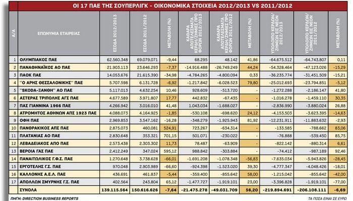 Πρωταθλητής στα έσοδα ο Ολυμπιακός, στις ζημίες ο Παναθηναϊκός
