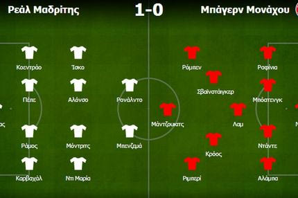 Ρεάλ-Μπάγερν 1-0: Η τακτική αναβάθμιση του position football