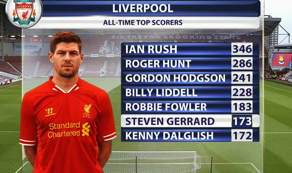 Ξεπέρασε τον Νταλγκλίς ο Στίβεν Τζέραρντ