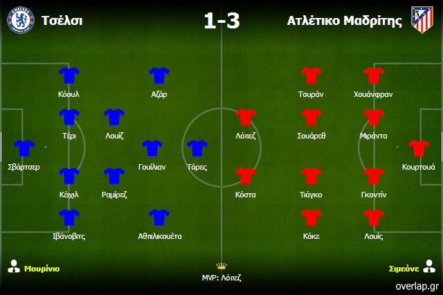 Τσέλσι-Ατλέτικο 1-3: Η τακτική ανωτερότητα του Σιμεόνε
