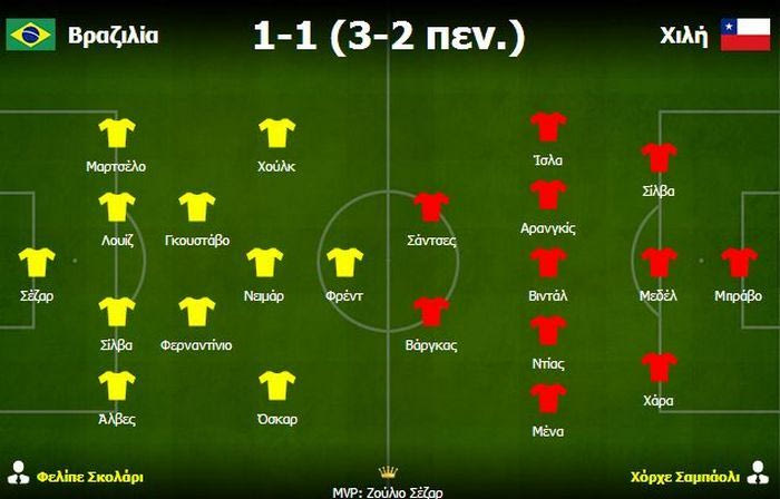 Βραζιλία-Xιλή 1-1 (3-2 πεν): Aλληλεξουδετέρωση με έμφαση στο physical game