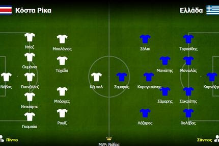 Κόστα Ρίκα – Ελλάδα 1-1 (5-3 πεν.): Ίδιο στυλ διαφορετικοί σχηματισμοί