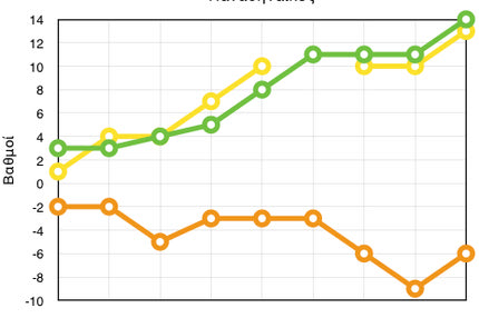 Νίκη από τον πάγκο