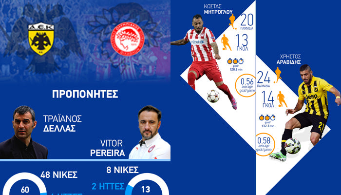 Η απόλυτη σύγκριση ΑΕΚ και Ολυμπιακού (INFOGRAPHIC)