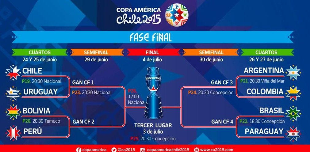 Τα πρόγραμμα των προημιτελικών του Copa América