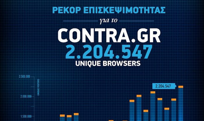 Ρεκόρ επισκεψιμότητας για το Contra.gr τον Σεπτέμβριο!